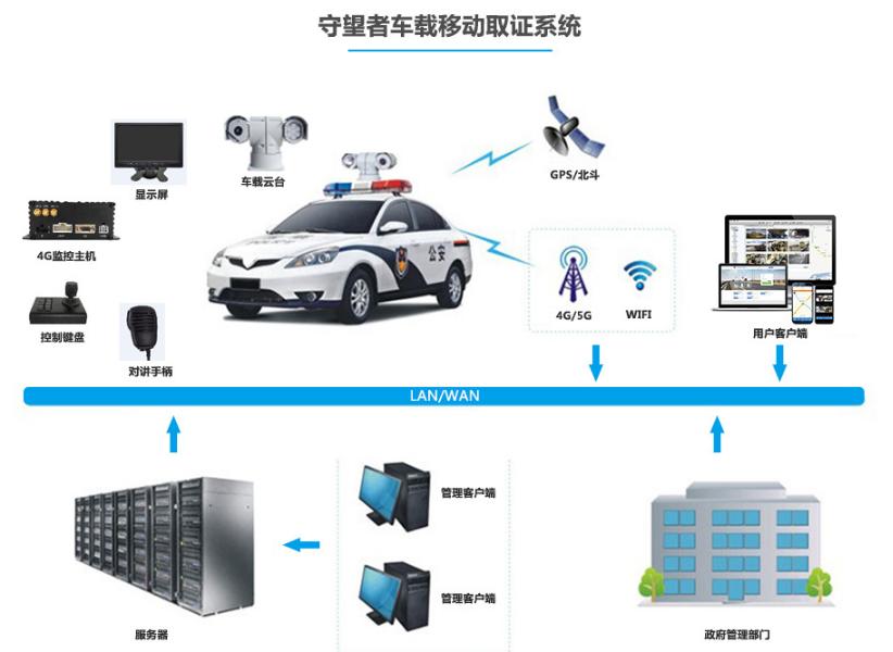 守望者4G/5G高清车载监控系统在警用车载监控中的应用